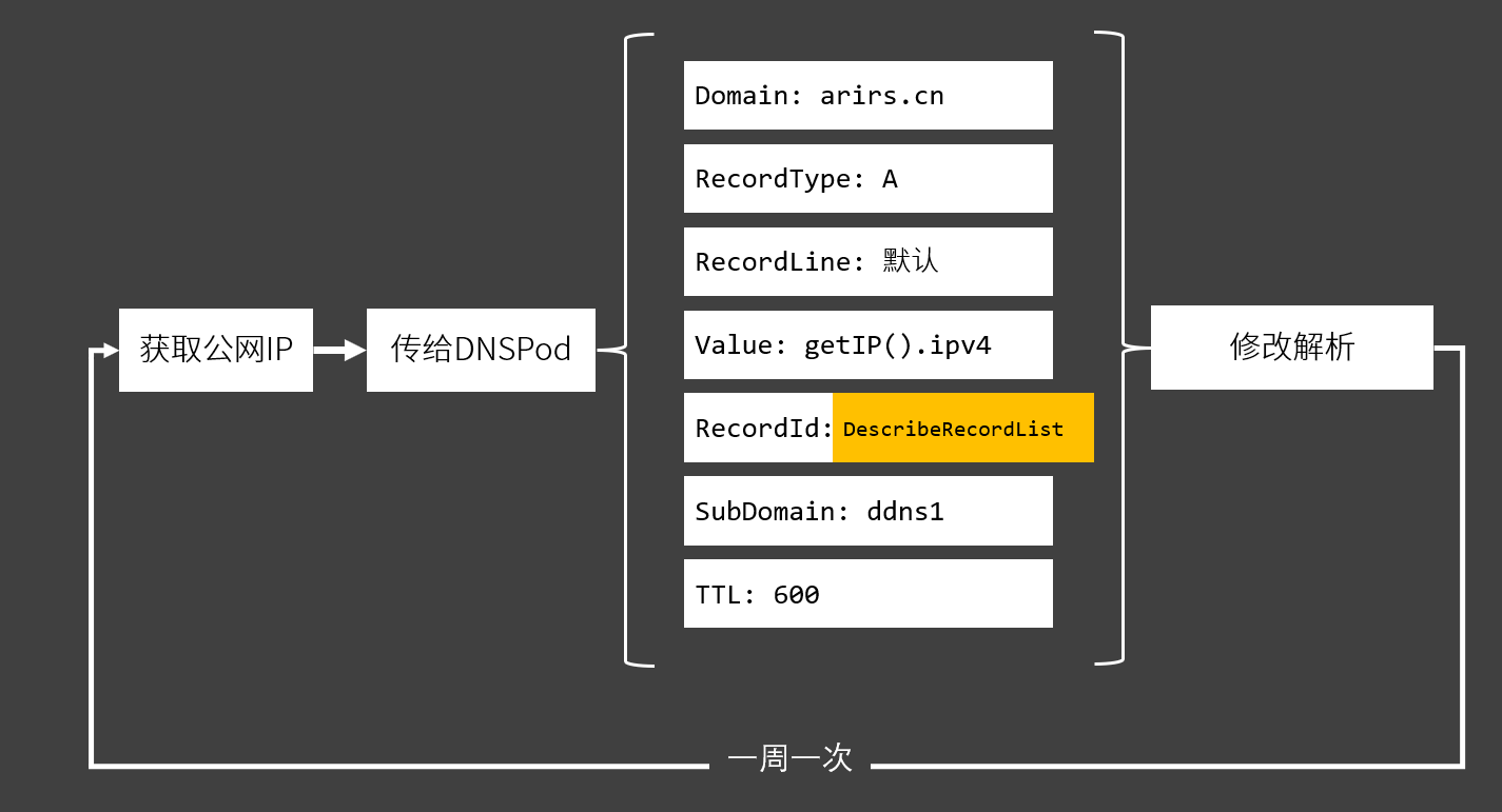 【DNS 解析】使用DNSPOD实现动态公网解析（DDNS）