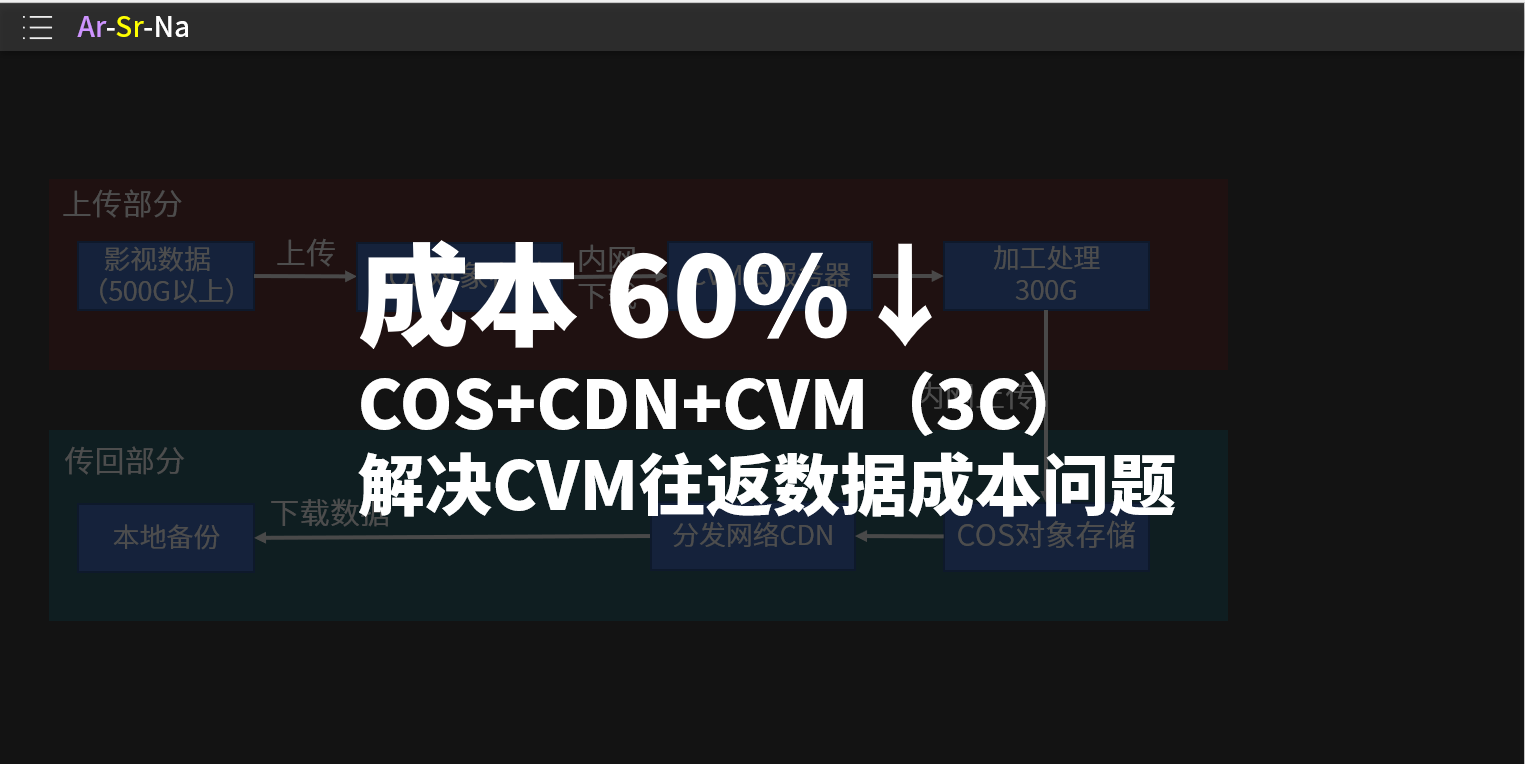 COS+CVM+CDN 实现低成本高效率往返传输数据